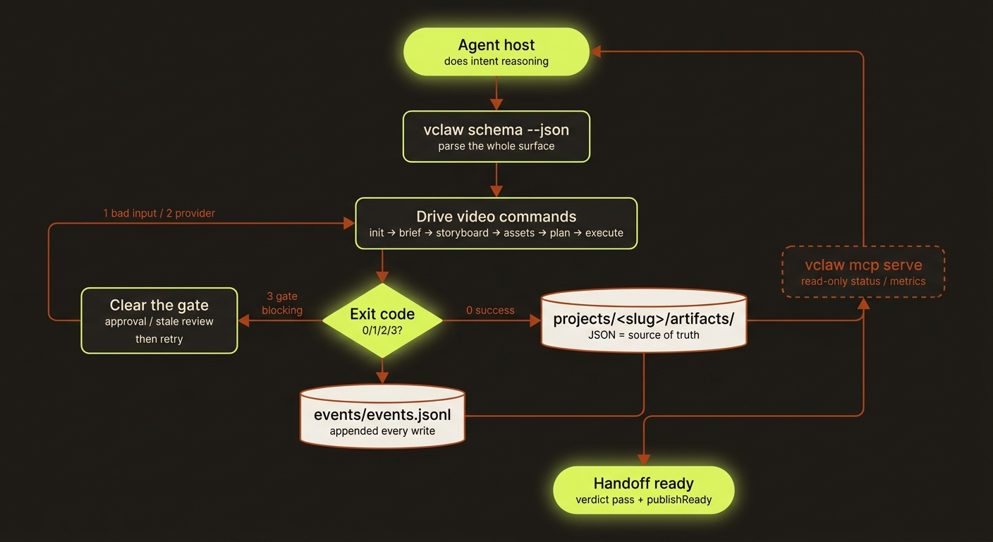 how an agent host integrates: schema discovery via vclaw schema --json, driving the video commands, MCP serve for live read-only queries, and the on-disk artifacts as the source of truth