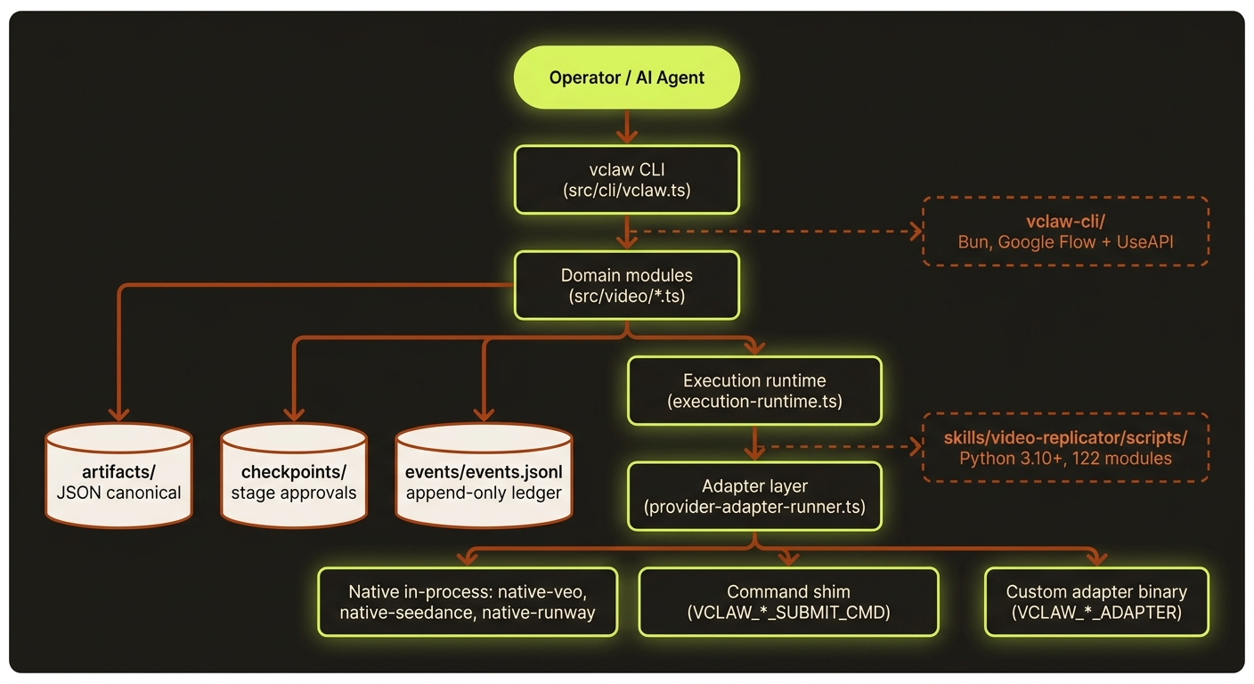 System architecture — operator or agent drives the vclaw CLI into the domain modules, which write the artifact, checkpoint and event ledgers and feed the execution runtime and adapter layer (native, command shim, custom binary) plus optional Bun and Python sidecars