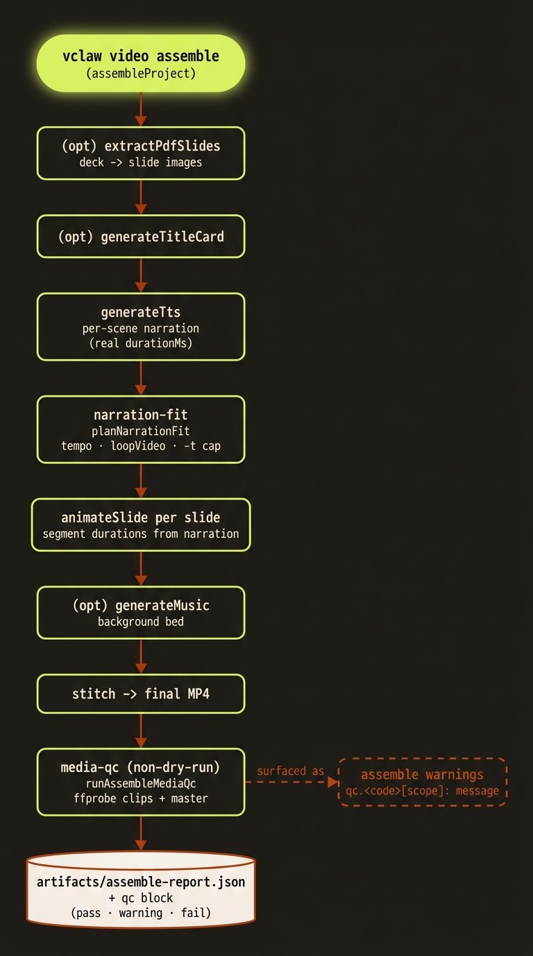 Assembly pipeline — slides, TTS narration, narration-fit, animate, music, stitch, media QC, then the assemble-report artifact