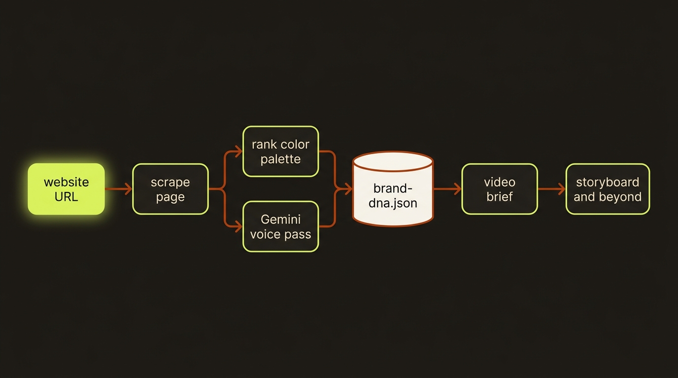 brand dna diagram