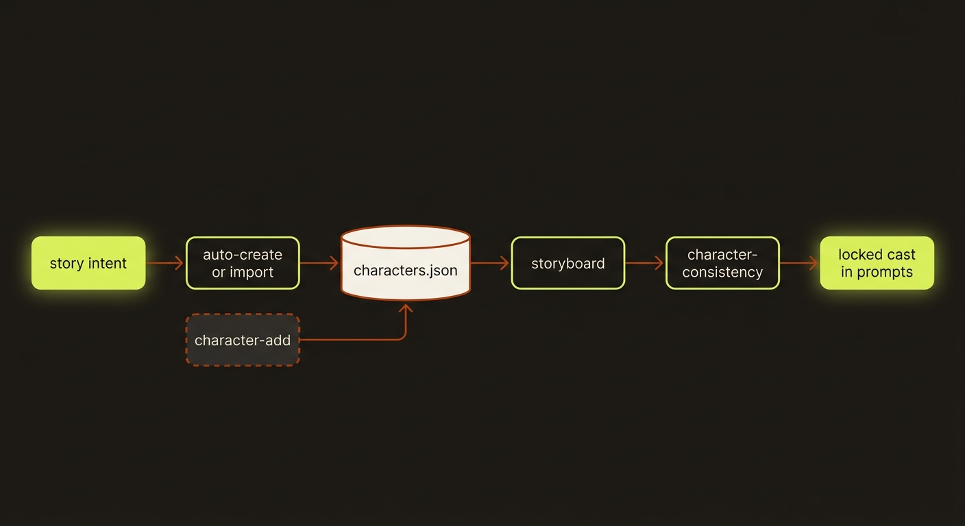 characters diagram