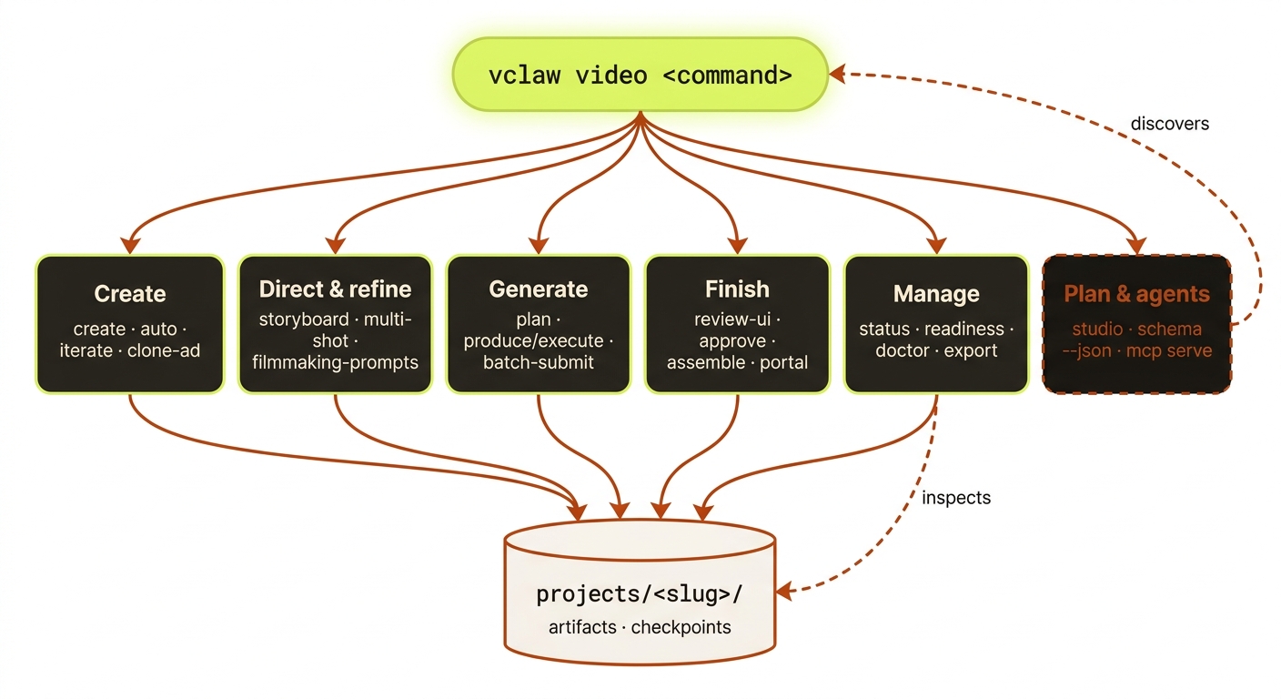 a high-level taxonomy of the vclaw command families (create, direct & refine, generate, finish, manage, plan & agents) - a grouped map, not every single command