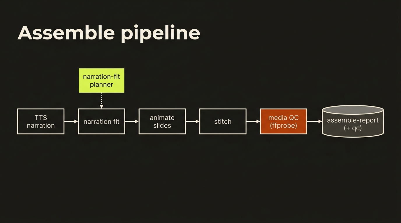 Assemble pipeline — TTS narration, narration fit (fed by the narration-fit planner), animate slides, stitch, then media QC via ffprobe, producing the assemble-report with a qc block