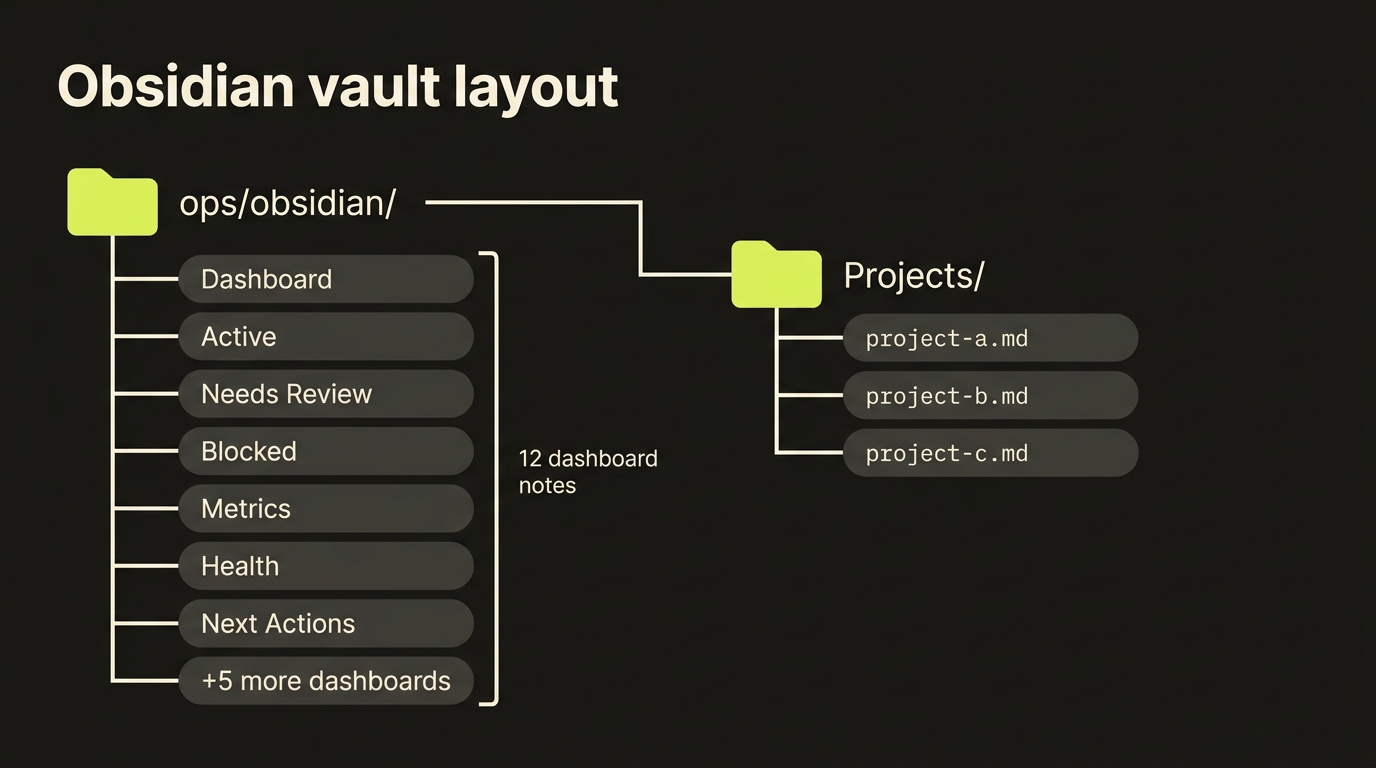 Obsidian vault layout — root folder ops/obsidian containing 14 dashboard notes plus a Projects subfolder with one markdown note per project slug
