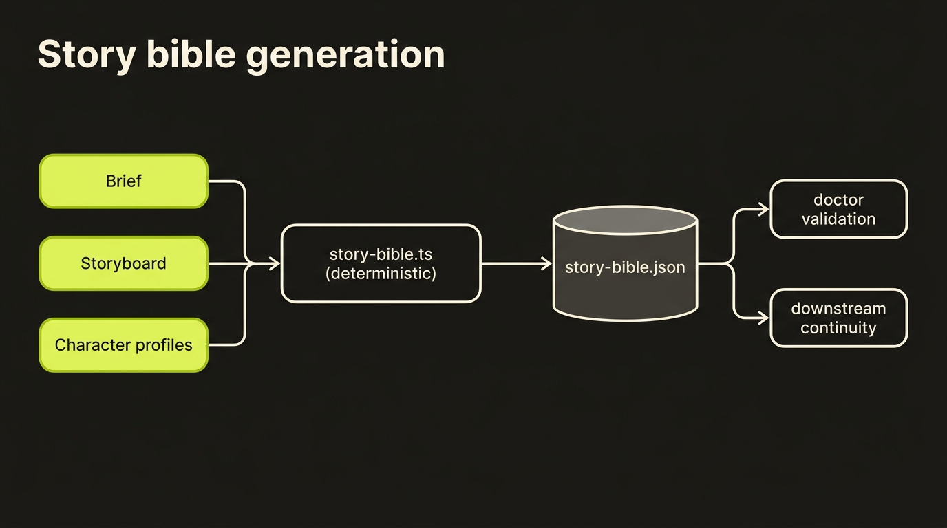 Story bible generation — Brief, Storyboard, and Character profiles converge into the deterministic story-bible.ts builder, which writes story-bible.json, consumed by doctor validation and downstream continuity