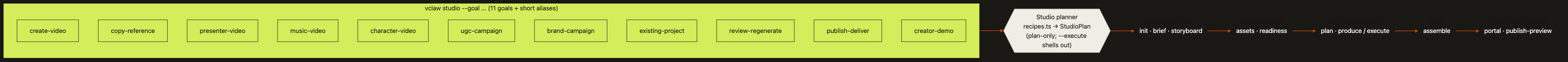 Studio goals to commands — the eleven vclaw studio goals route through the studio planner (recipes.ts) into a recipe of the underlying vclaw video commands: init, brief, storyboard, assets, readiness, plan, produce/execute, assemble, portal, publish-preview