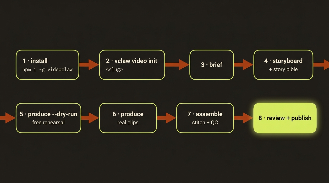 Eight numbered steps from install and vclaw video init through brief, storyboard, a free dry-run, real produce, assemble, and review plus publish