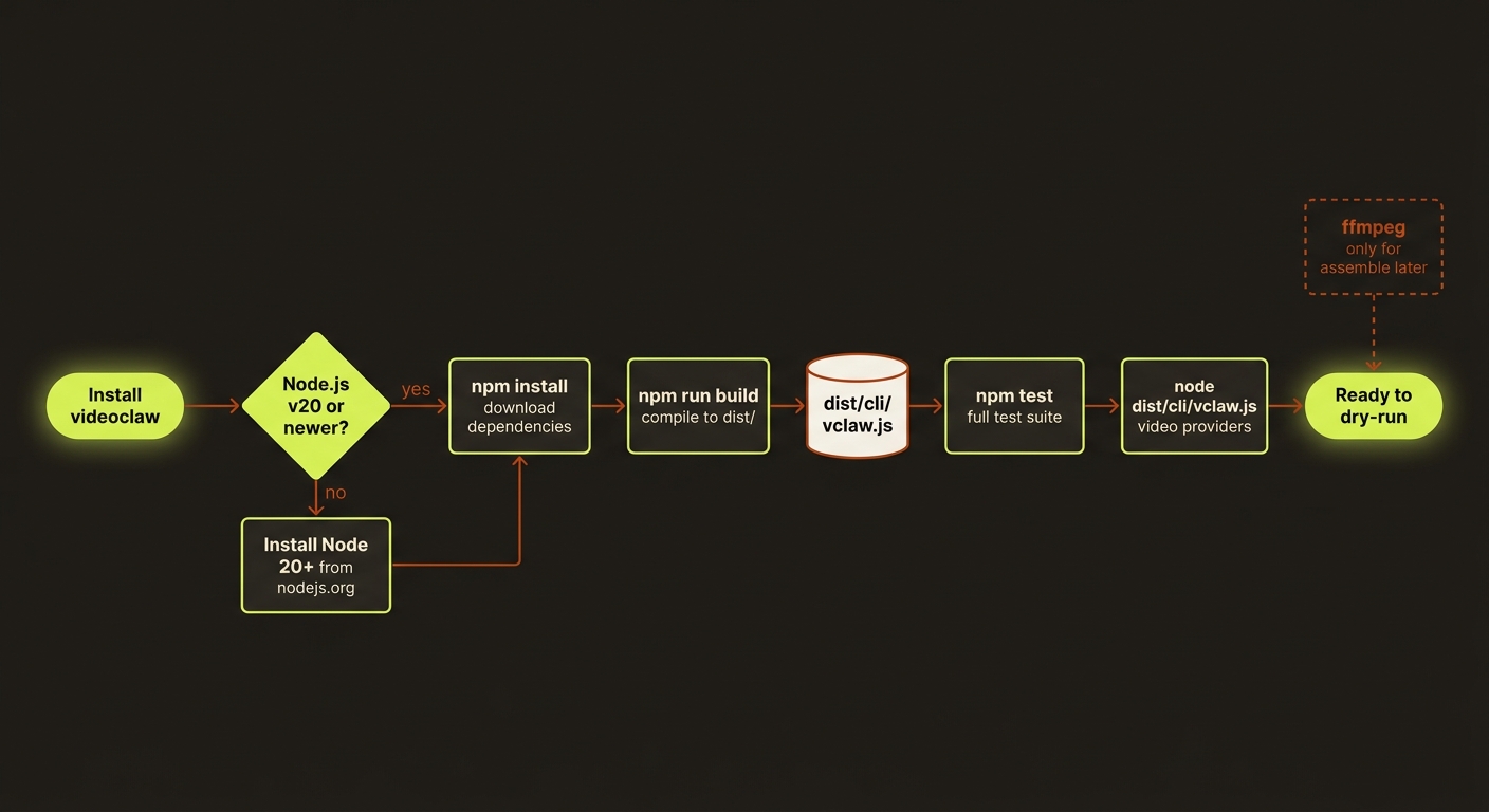 the install + setup steps as documented: prerequisites (Node 20+, ffmpeg), npm i -g videoclaw, set the provider credentials/env vars, verify with vclaw video doctor