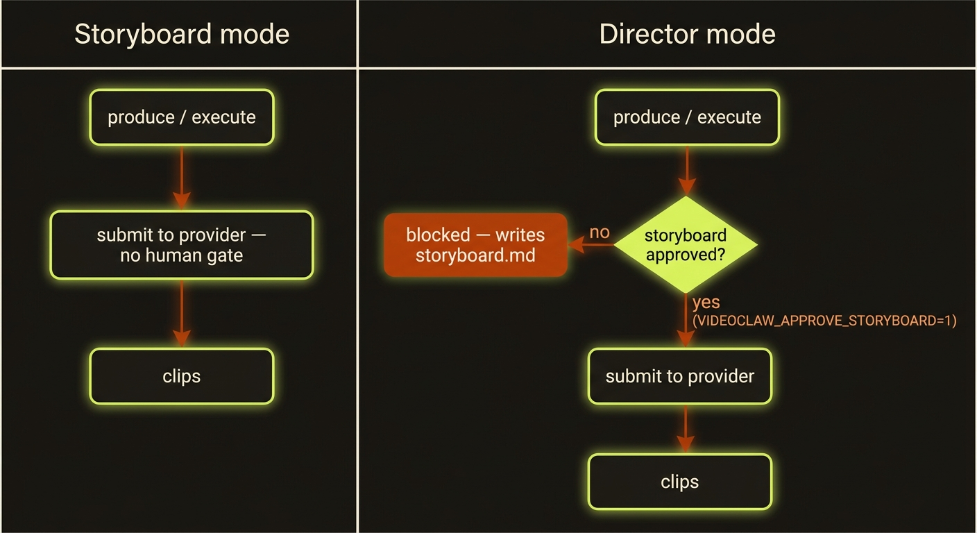 Storyboard mode submits straight to the provider; Director mode blocks at a storyboard approval gate until VIDEOCLAW_APPROVE_STORYBOARD=1