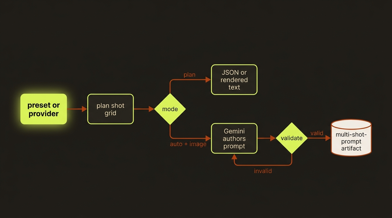 multi shot diagram