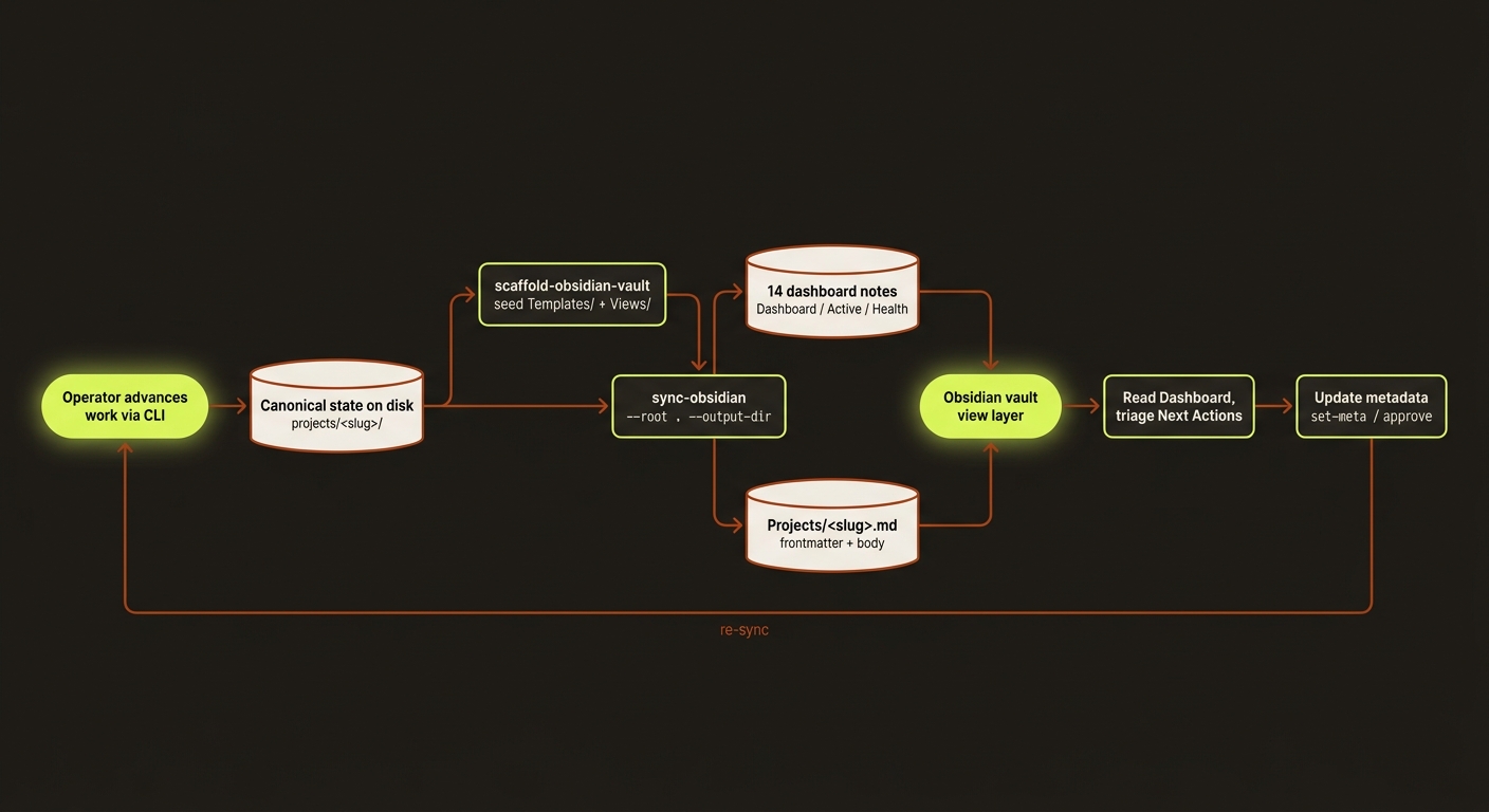 the Obsidian sync loop: on-disk project state -> the sync command -> dashboards plus per-project notes in the vault