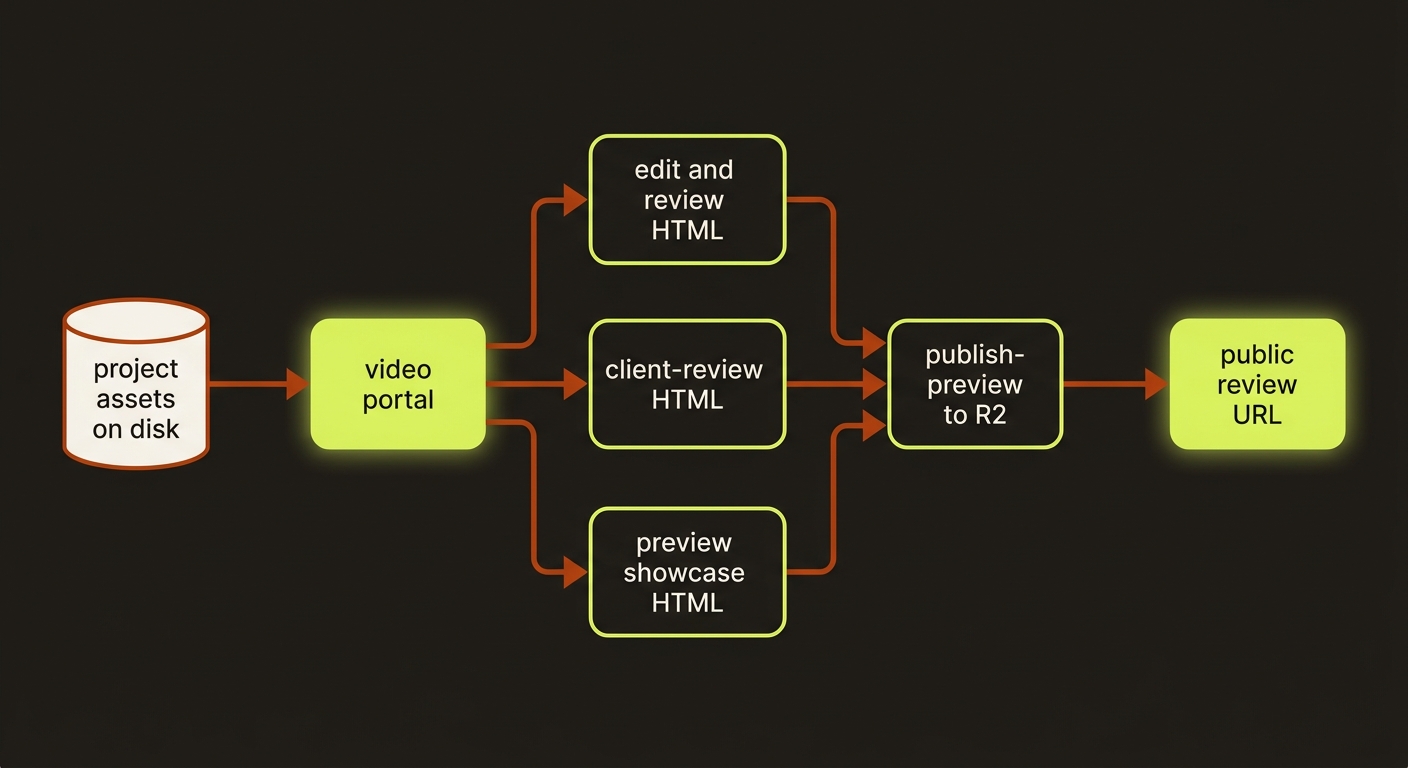 preview portal diagram