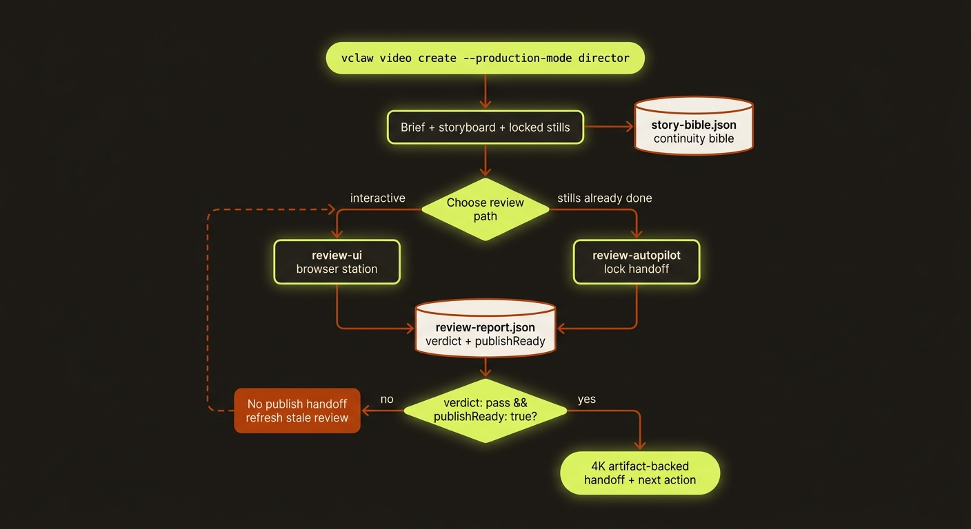 the full end-to-end production timeline with every documented stage and gate, from project init through to publish