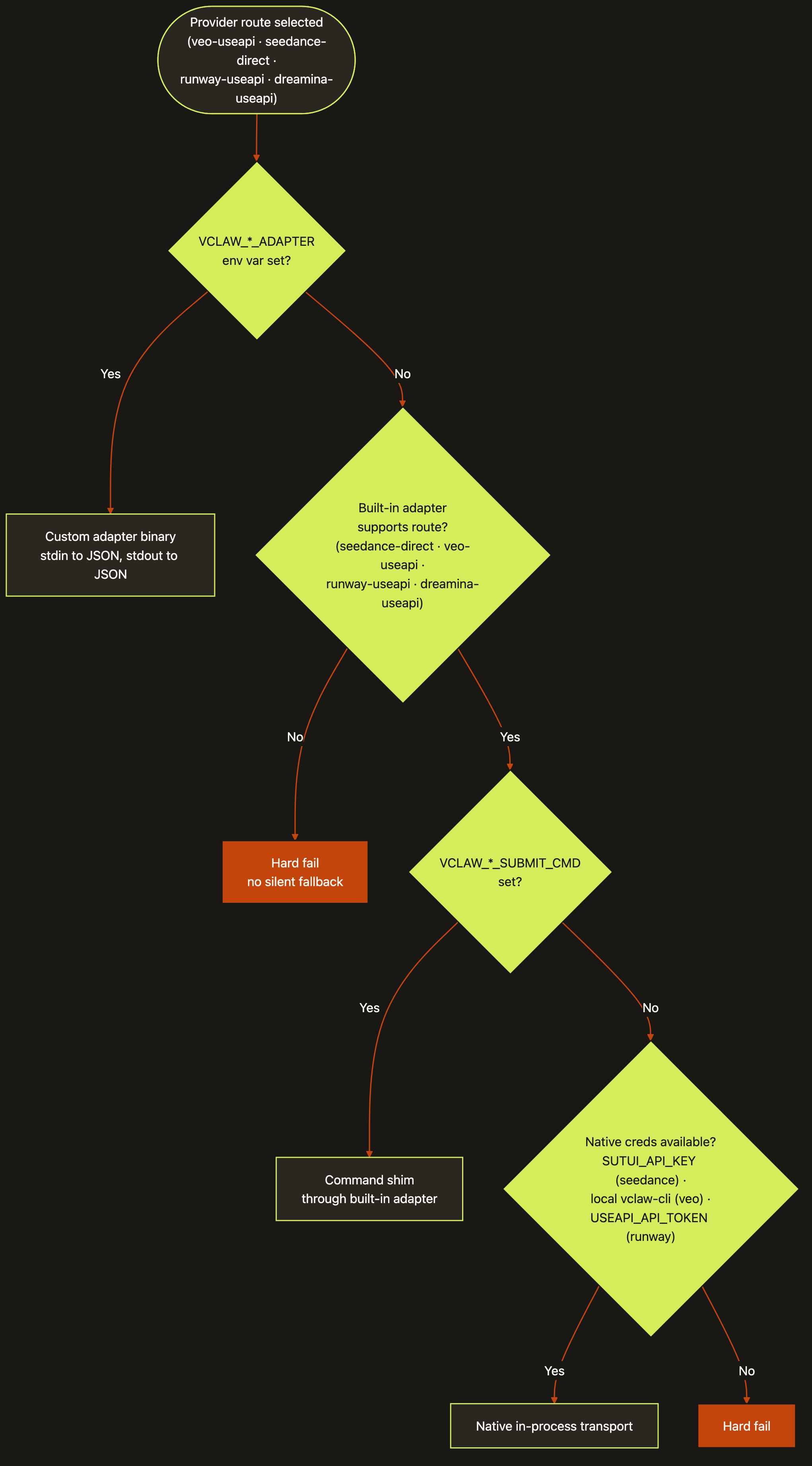 Provider routing decision tree — custom adapter, built-in adapter, command shim, or native transport; hard fails with no silent fallback