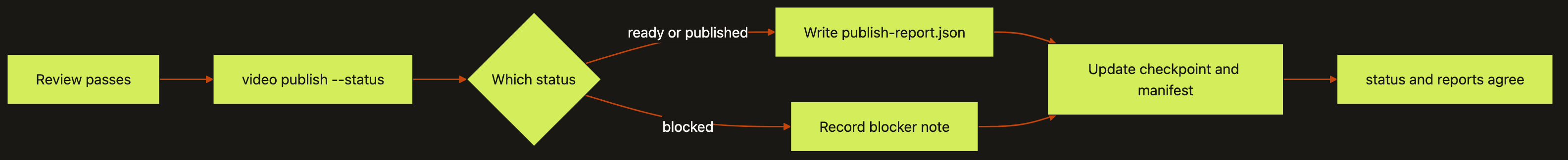 publish diagram