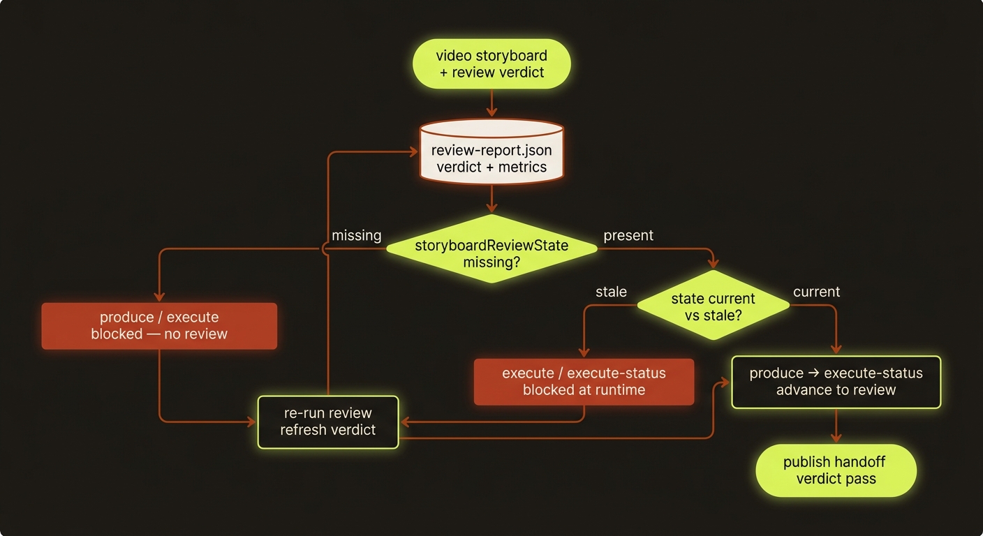 the normalized storyboardReviewState ladder (missing -> current -> stale) and how a stale director review blocks execute/execute-status at runtime