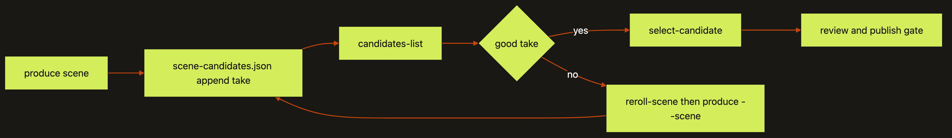 scene candidates diagram