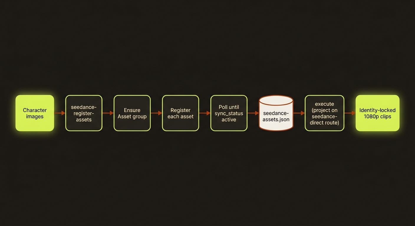seedance assets diagram