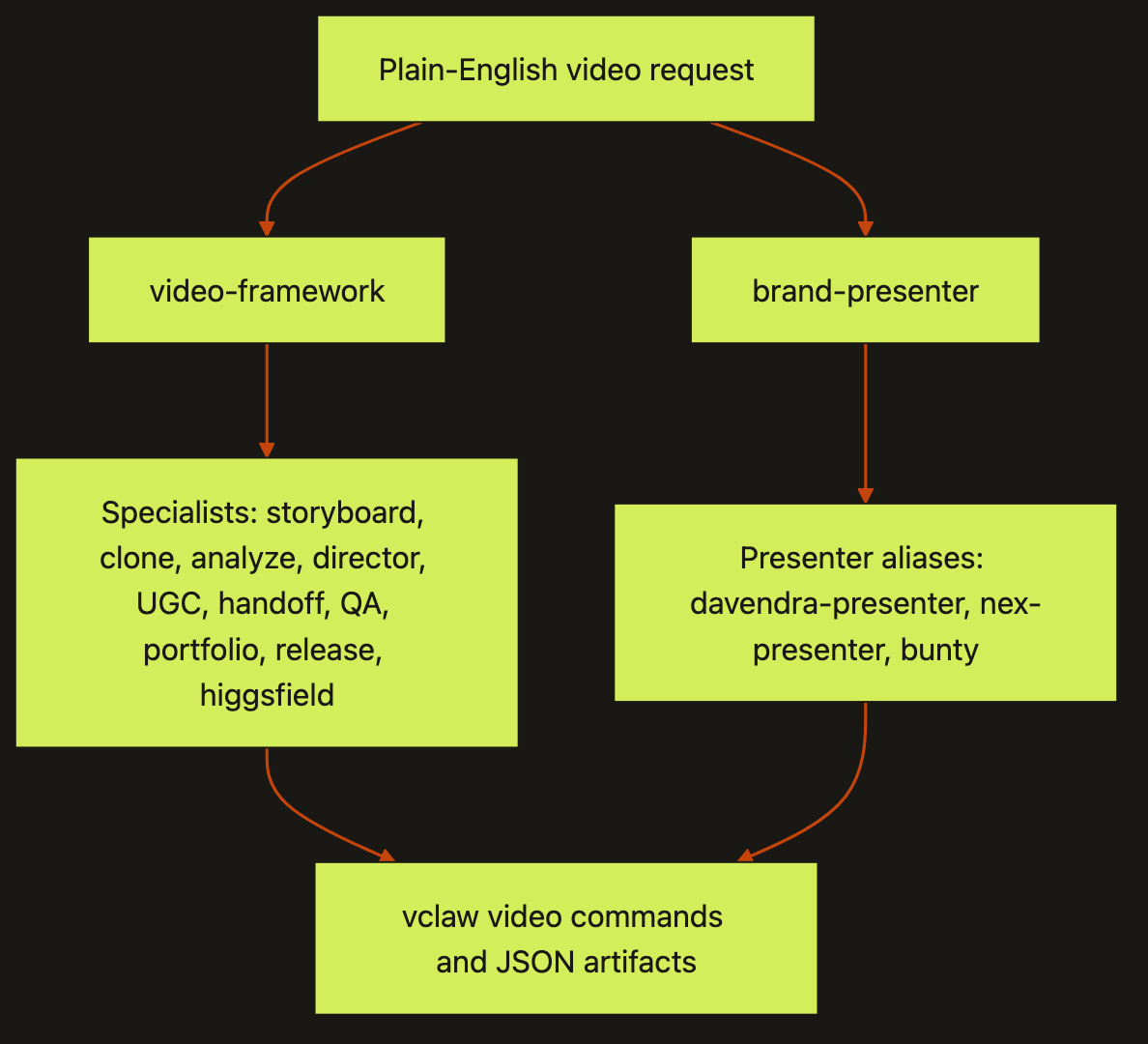 skills video diagram