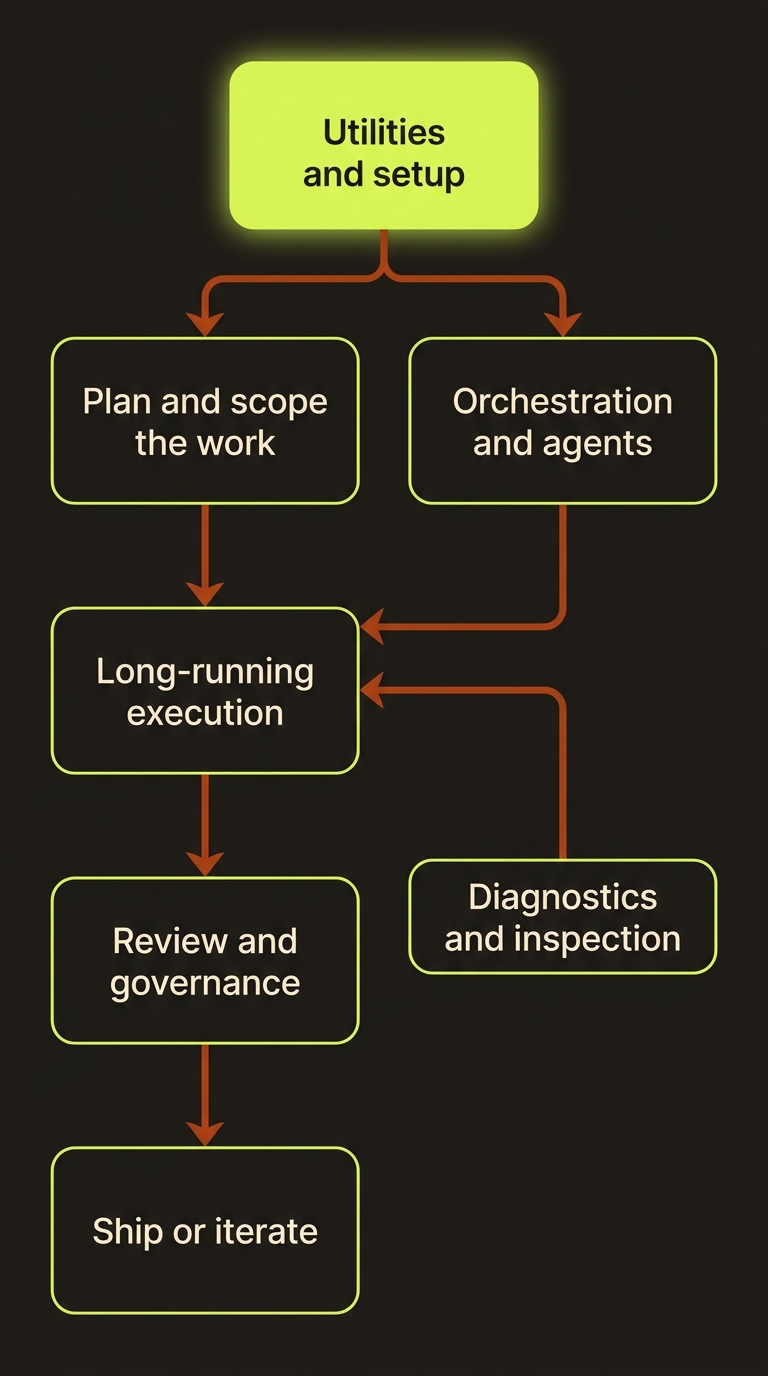 skills workflow diagram