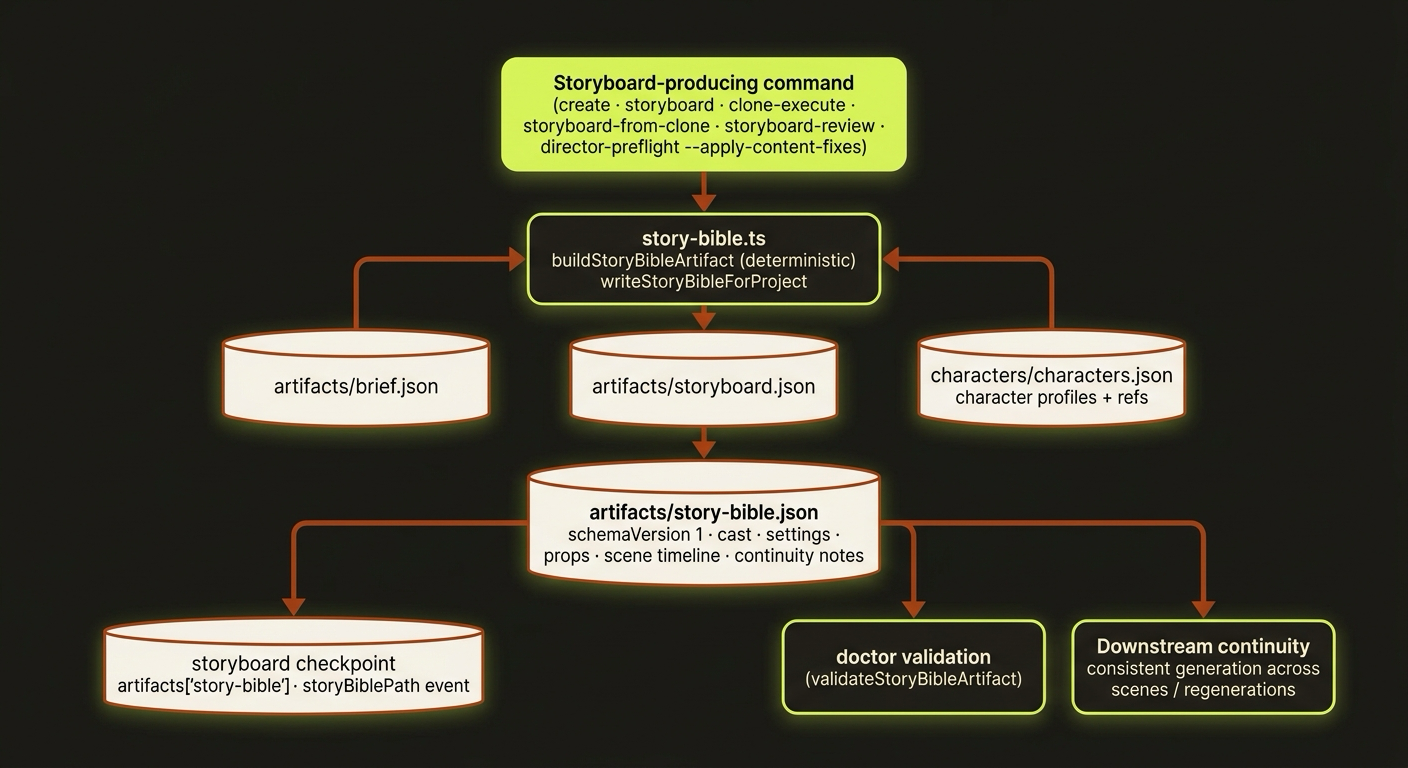 Story bible generation — story-bible.ts deterministically derives story-bible.json from the brief, storyboard and character profiles, then feeds the checkpoint, doctor validation and downstream continuity