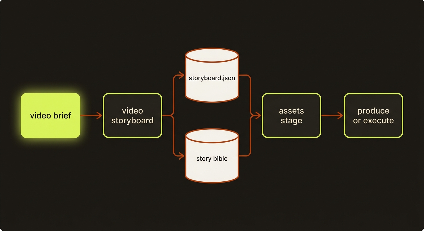 storyboard diagram