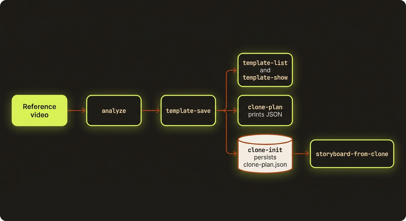 templates cloning diagram