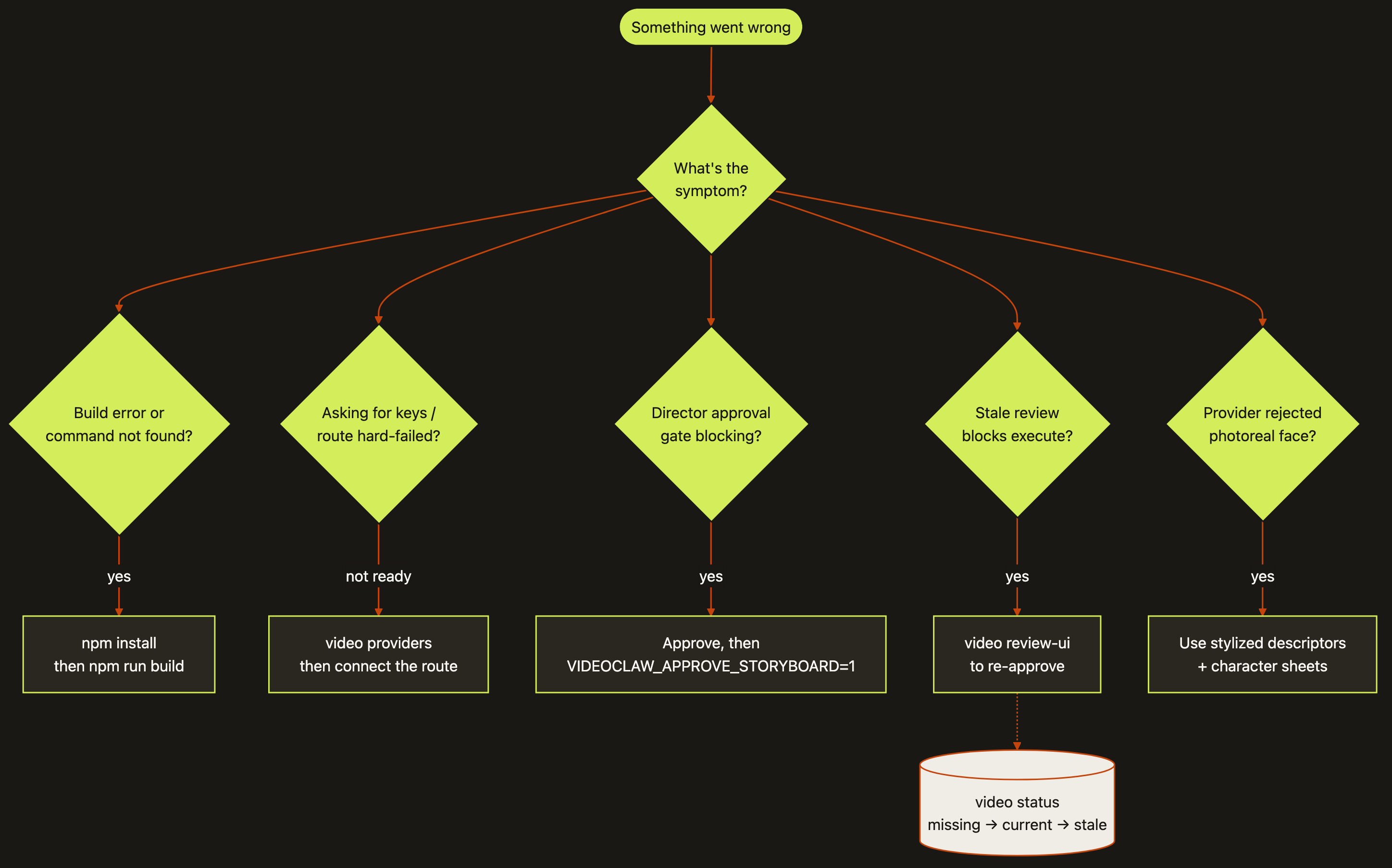 a troubleshooting decision tree by symptom with the documented fix for each branch (e.g. build error, missing credentials, approval gate blocking, stale review, provider failure)