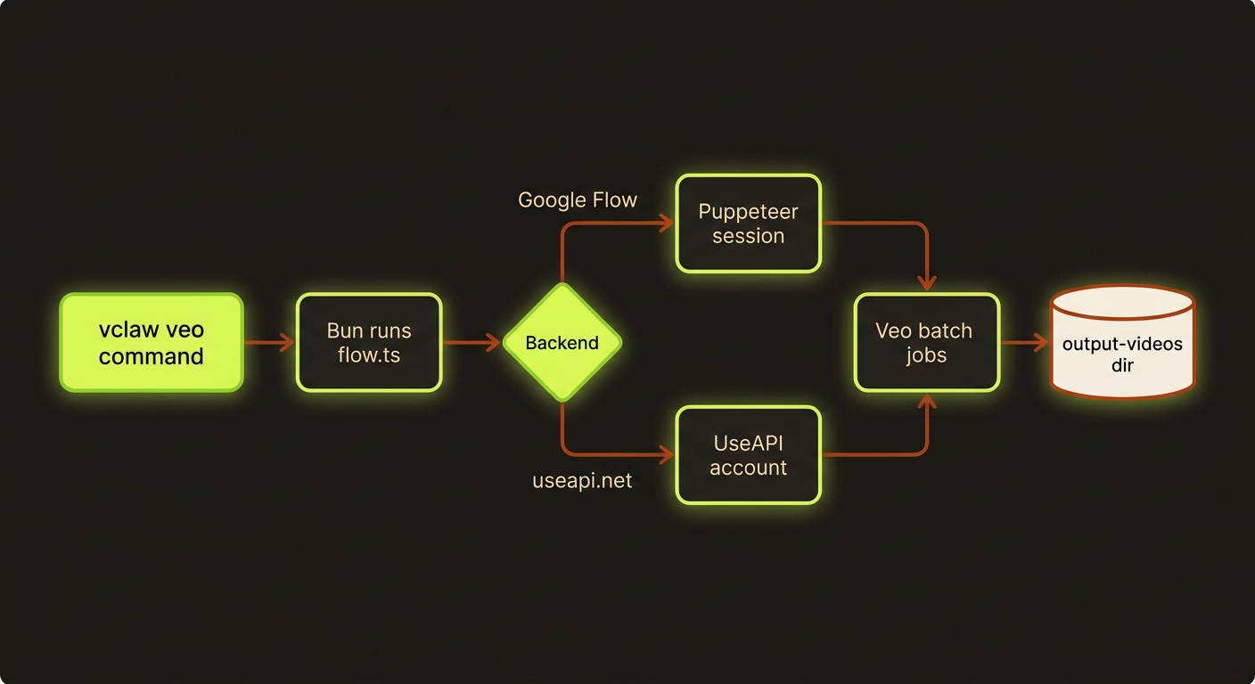 veo cli diagram
