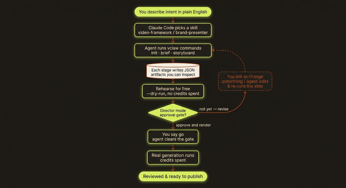 the agent-driven loop: you describe intent in plain English to Claude Code, the agent runs vclaw video commands, each stage writes JSON artifacts you can inspect, the agent pauses at the director appr